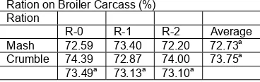 Table 2. The Effect of Skipjack Tuna Gill Meal in Ration on Broiler Abdominal Fat 