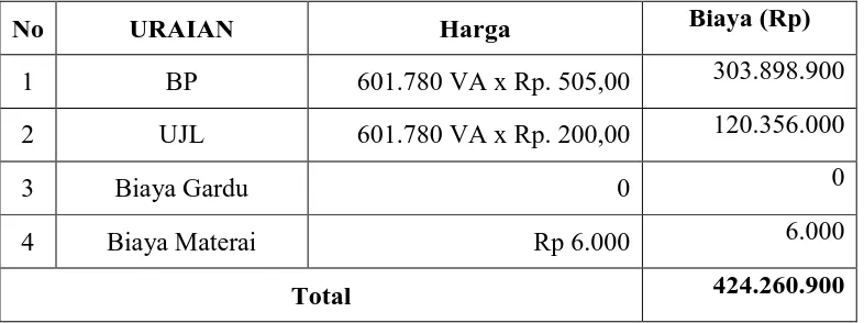 Tabel 4.3. Biaya Penyambungan PLN 