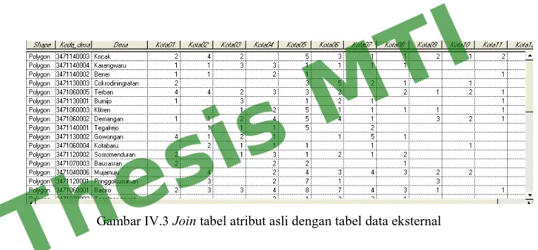 Gambar IV.3 Join tabel atribut asli dengan tabel data eksternal 