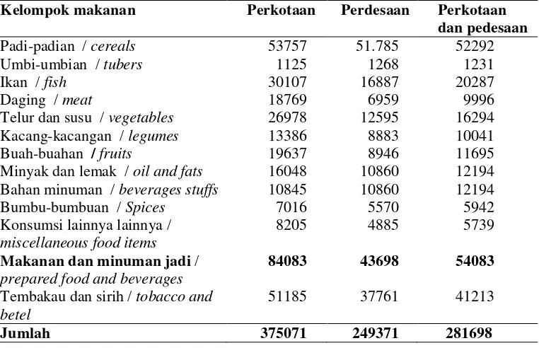 Tabel 2.  Pengeluaran rata-rata per kapita per bulan menurut kelompok barang dan daerah tempat tinggal di Provinsi Lampung, September 2012 (rupiah) 