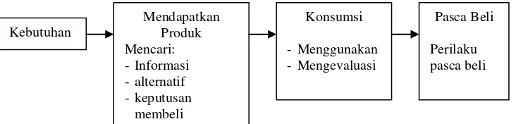 Gambar 2.  Proses pengambilan keputusan konsumen Sumber: Prasetijo dan Ihalauw, 2004 