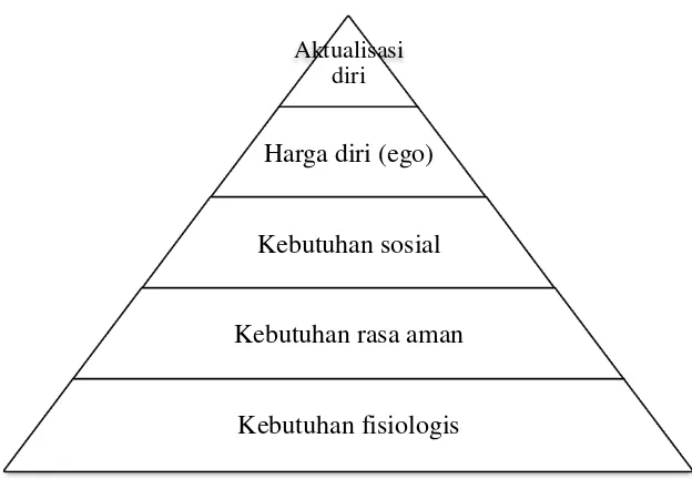 Gambar 3. Hierarki kebutuhan manusia menurut Maslow Sumber: Kotler, 2004 