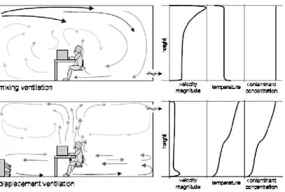 Figure 2.1: Schematized Representation of Mixing and Displacement Ventilation 