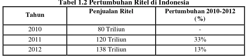 Tabel 1.2 Pertumbuhan Ritel di Indonesia 