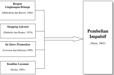 Gambar 2.1 Gambaran Model Konseptual Penelitian. 