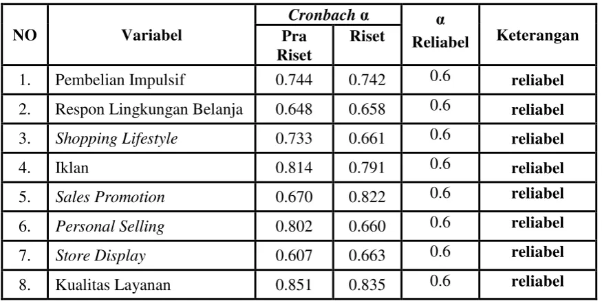 Tabel 3.3 Hasil Uji Reliabilitas 