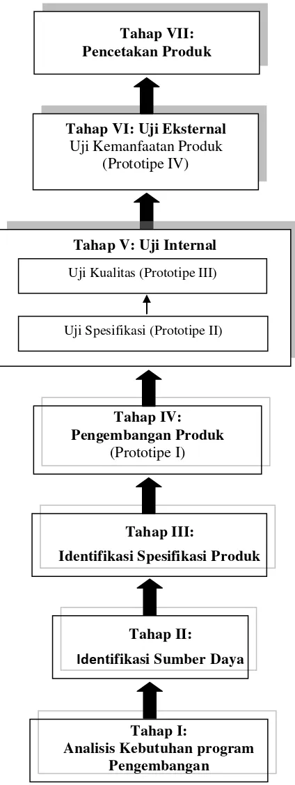 Gambar 3.1.  Model Pengembangan Media Instruksional termodifikasi (diadaptasi dari prosedur pengembangan produk dan uji  produk menurut Suyanto dan Sartinem, (2009))