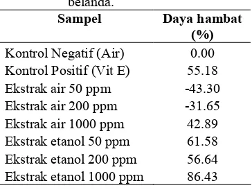 Gambar 7  Konsentrasi MDA ekstrak air dan ekstrak etanol 70% daun jati belanda. 