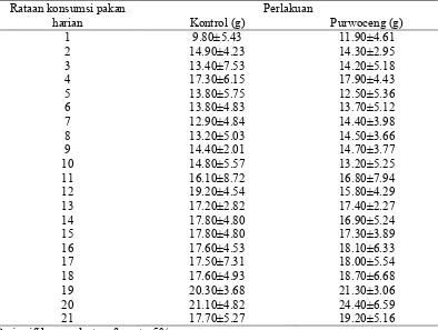 Tabel 3 Rataan konsumsi pakan tikus betina bunting yang diberi ekstrak etanol akar purwoceng pada hari 13-21 kebuntingan 