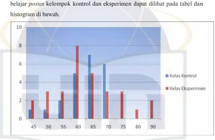 Gambar 4.2 Histrogram Distribusi Frekuensi Postest Kelompok Kontrol dan Eksperimen  