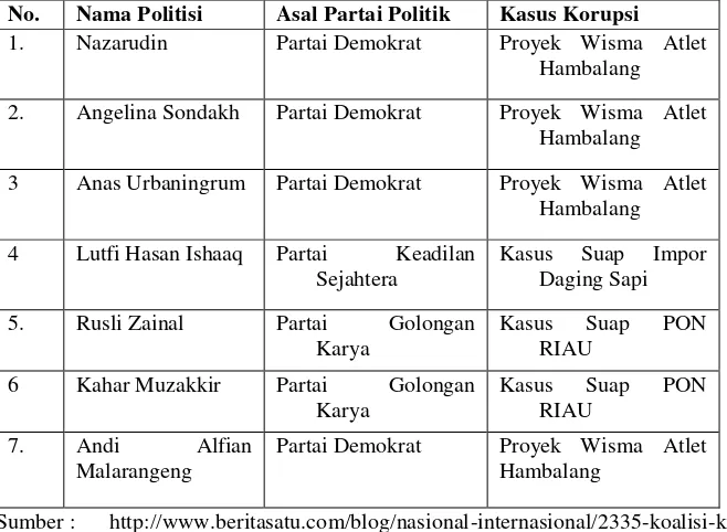 Tabel 1 Daftar Anggota Legislatif Partai Politik yang Melakukan Tindak Korupsi 