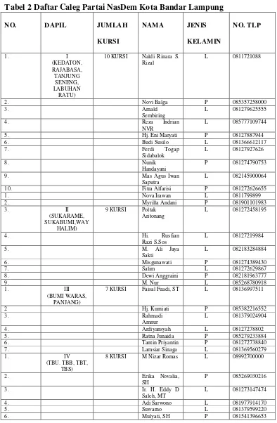 Tabel 2 Daftar Caleg Partai NasDem Kota Bandar Lampung 