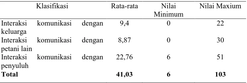 Tabel 5.1.  Deskripsi perilaku komunikasi petani di desa Marjandi Pisang Klasifikasi Rata-rata Nilai Nilai Maxium 