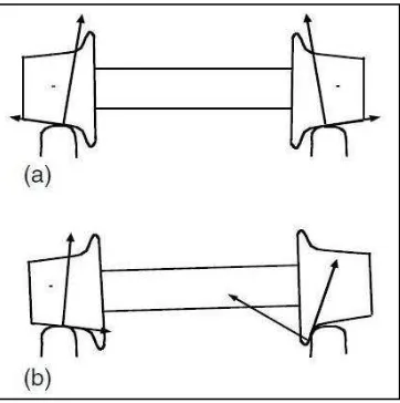 Figure 1.2: Wheel set profile at (a) straight track and (b) curve track [4] 