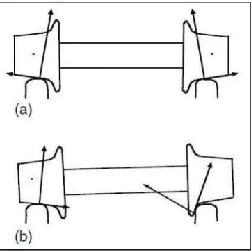 Figure 1.2: Wheel set profile at (a) straight track and (b) curve track [4] 