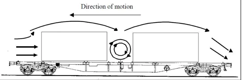 Figure 2.1: Schematic air flow around a container on flat car [6] 