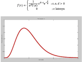 Gambar 2.1 Grafik Fungsi Kepekatan Peluang dari Distribusi Gamma dengan     dan     