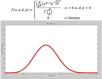 Gambar 2.2 Grafik Fungsi Kepekatan Peluang dari Distribusi Generalized Gamma dengan     ,     dan     