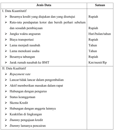 Tabel 3.1. Data yang Digunakan dalam Penelitian 