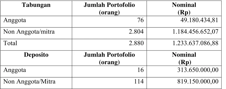 Tabel 4.3. Penghimpunan Dana Tahun 2005