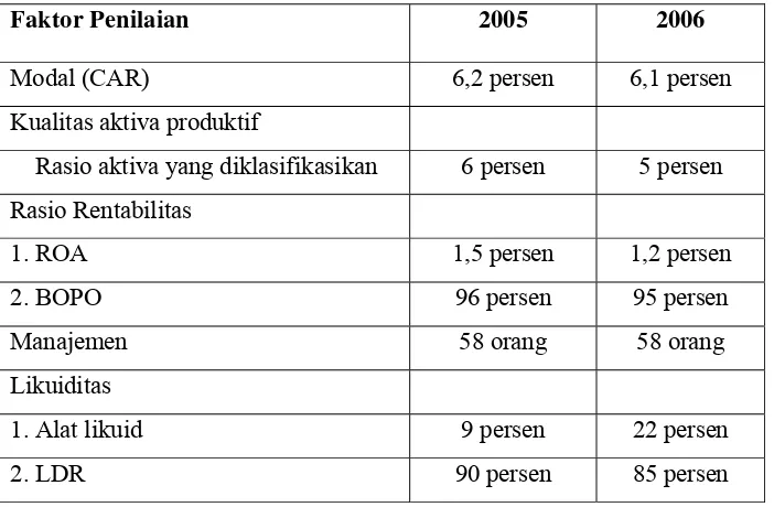 Tabel 4.5.  Kesehatan KBMT Wihdatul Ummah Tahun 2005 dan Proyeksi 