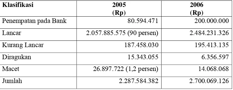 Tabel 4.6. Kualitas Aktiva Produktif Tahun 2005 dan Proyeksi Tahun 2006 