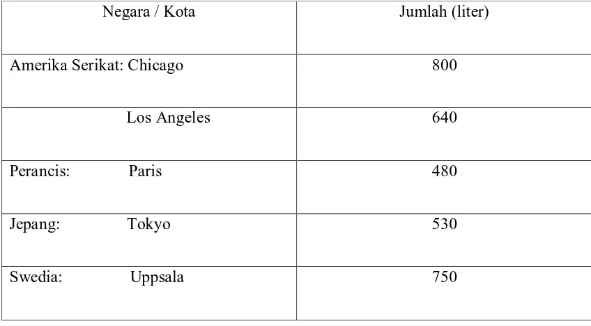 Tabel 2 : Kebutuhan air perkapita di Negara lain. 