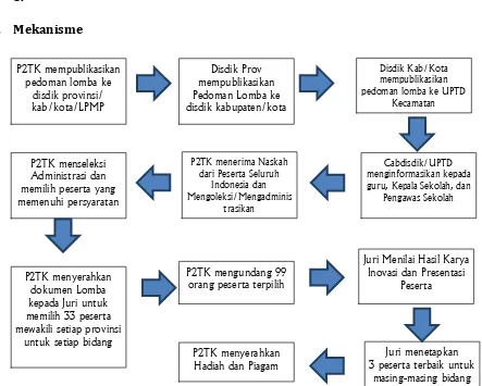 Gambar 1. Mekanisme Pelaksanaan Lomba Inovasi Pembelajaran 