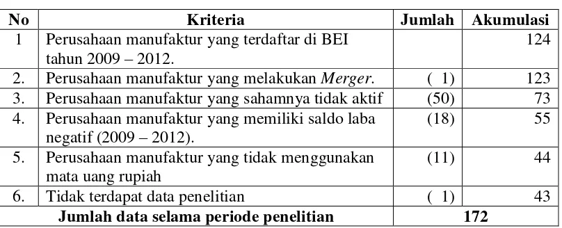 Tabel 3.1 Proses Seleksi Sampel Berdasarkan Kriteria 