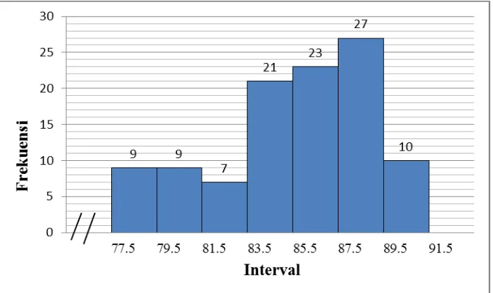 Tabel 9. Distribusi Frekuensi Data Variabel Prestasi Belajar 