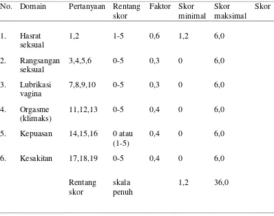 Tabel 2. Skor Penilaian FSFI ( Rosen, 2000) 