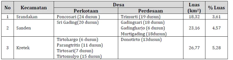Tabel 3. Jumlah Desa, Dukuh, dan Luas Kecamatan di Kabupaten Bantul 