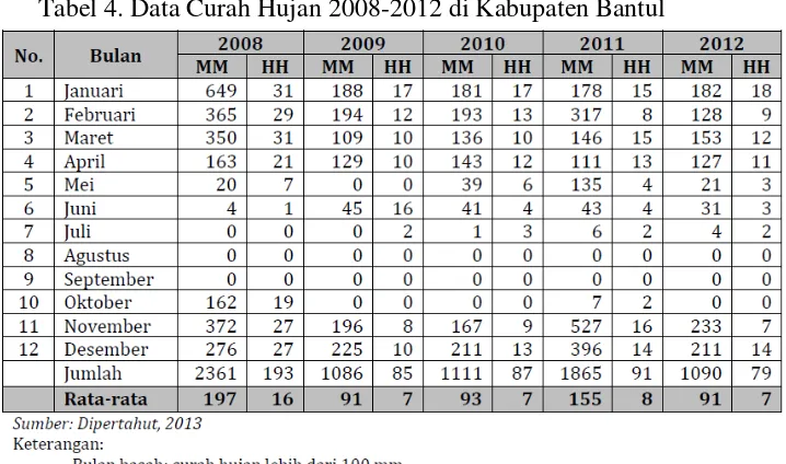 Tabel 4. Data Curah Hujan 2008-2012 di Kabupaten Bantul 