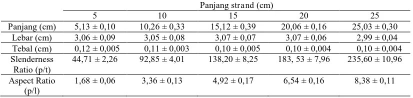 Tabel 1. Geometri strand bambu tali  
