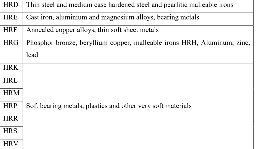 Table 2.2: Rockwell Hardness Scales (Source: Surface Engineering Forum, 2002-