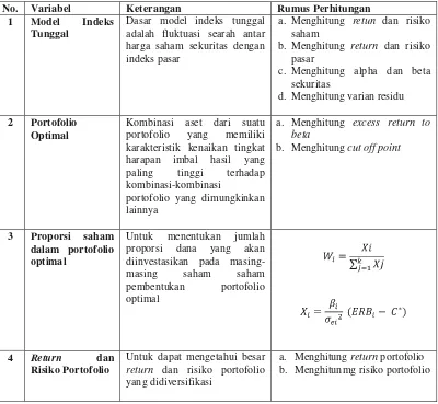 Tabel 3.2  Ringkasan Definisi Operasional dan Variabel Penelitian 