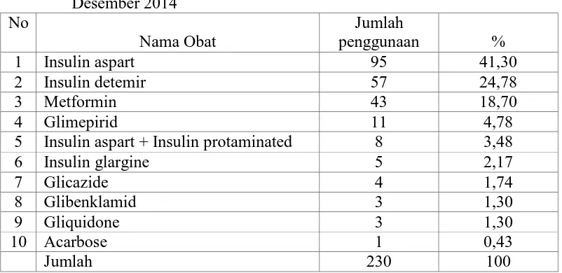 Tabel 4.3 Persentase tingkat penggunaan obat antidiabetes pasien rawat inap diabetes melitus tipe 2 di RSUD Dr