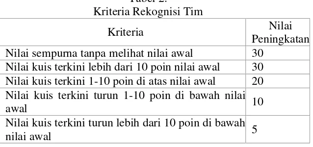 Tabel 2.Kriteria Rekognisi Tim