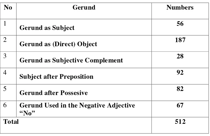 Table 4.4. The Percentage of Error per Sub-Category 