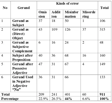 Table 4.8. Percentage of Kinds of Error in Using Gerund Based on the Most Dominant Error and the Less Donimant Error