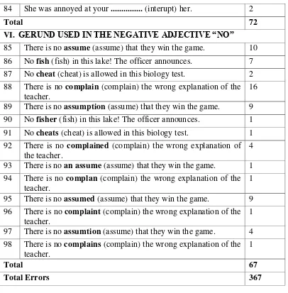Table 2. Error Sentences in Writing A Short Paragraph 