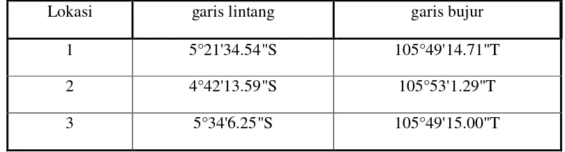 Tabel 1. Koordinat lokasi 