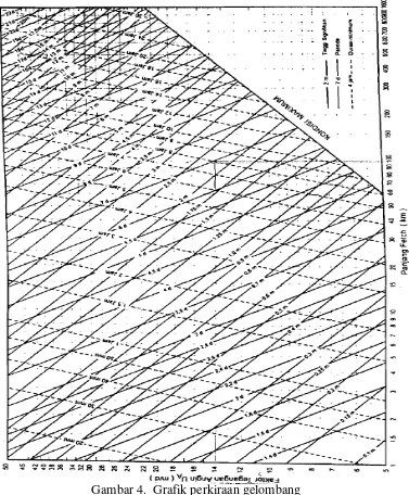 Gambar 4.  Grafik perkiraan gelombang 