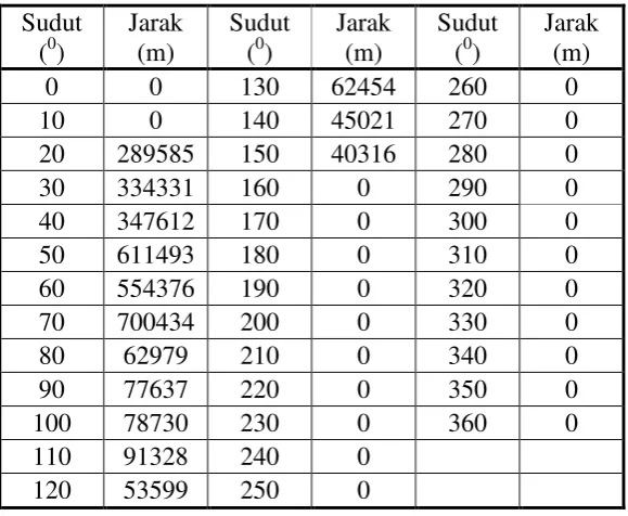 Tabel 5.  Sudut dan panjang fetch pada lokasi 3 