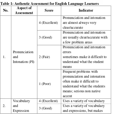 Table 1: Authentic Assessment for English Language Learners  