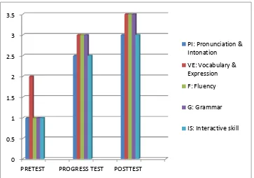 Figure 2: The mean scores of each indicator in pre-test, progress test and 