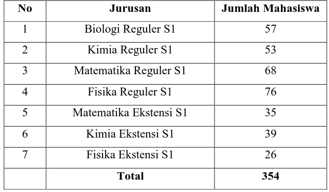 Tabel 3.1 Daftar jumlah mahasiswa yang menyelesaikan tugas skripsi Tahun 2015 