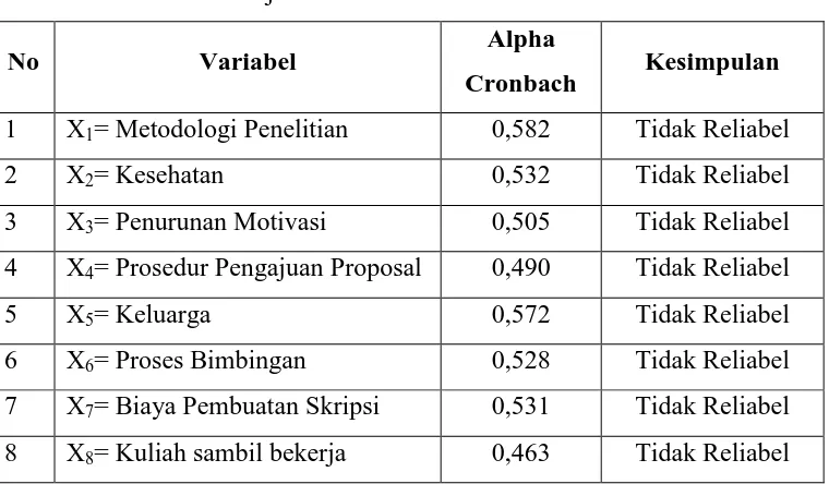 Tabel 3.8 Uji Reliabilitas Variabel Penelitian 