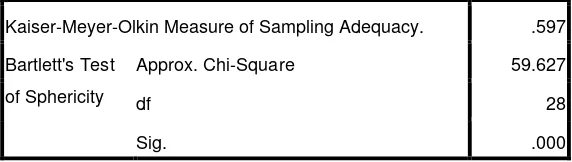 Tabel 3.11 Nilai Measure of Sampling Adequecy (MSA) 