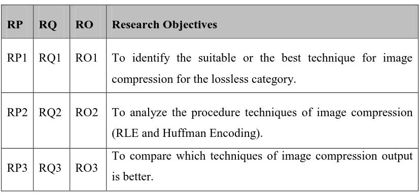 Table 1.3: Summary of Research Objectives 